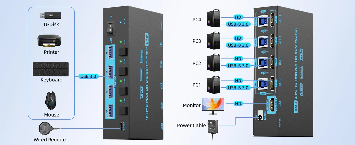 8K / 4K HDMI KVM Switch 4‑Port USB 3.0 — 4‑in‑1 Out with EDID Emulator & Wired Remote