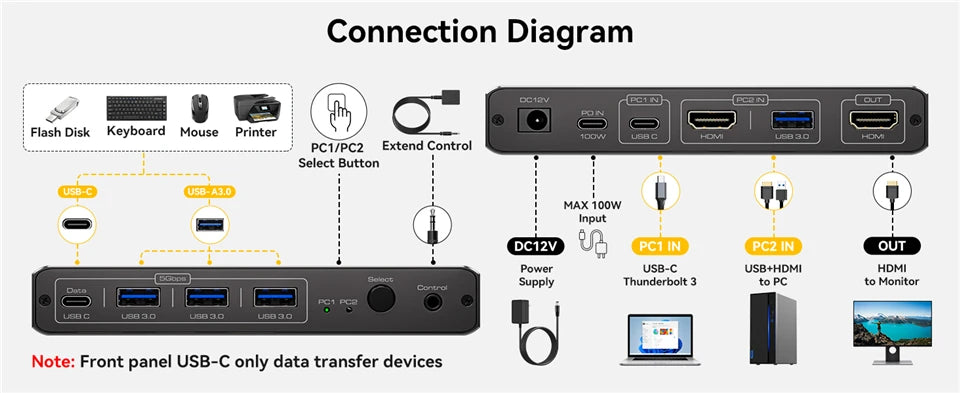 USB-C Thunderbolt HDMI KVM Switch — 2‑Port, 4K@60Hz & 2K@120Hz, 100W PD, 1 Monitor for 2 PCs